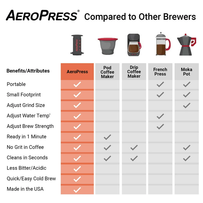 AeroPress Inversion Bundle Kit